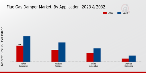 Flue Gas Damper Market Application Insights