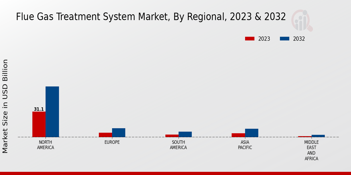 Flue Gas Treatment System Market Regional Insights