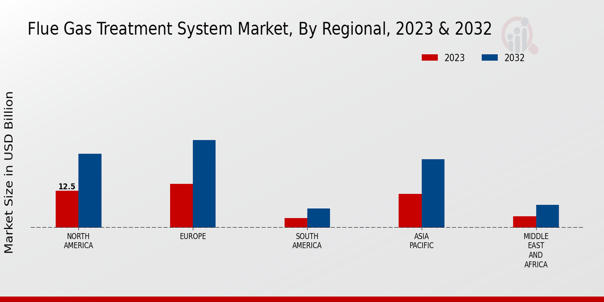 Flue Gas Treatment System Market Regional Insights  