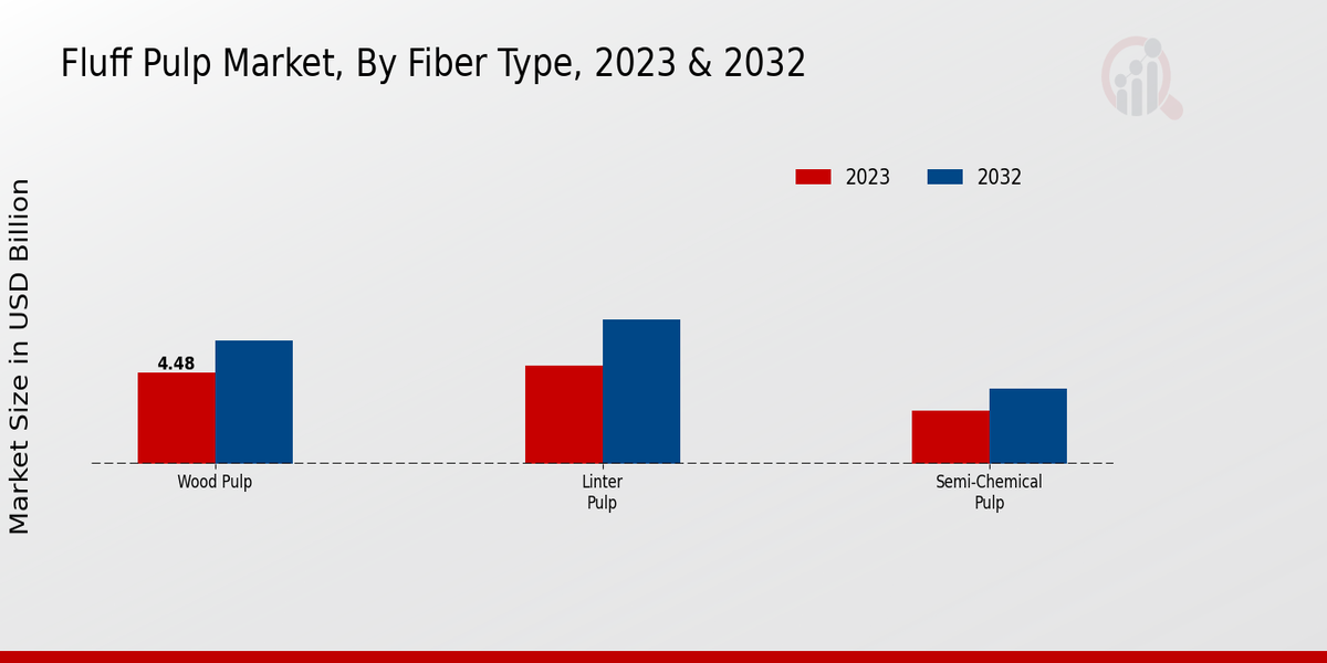 Fluff Pulp Market Market Insights