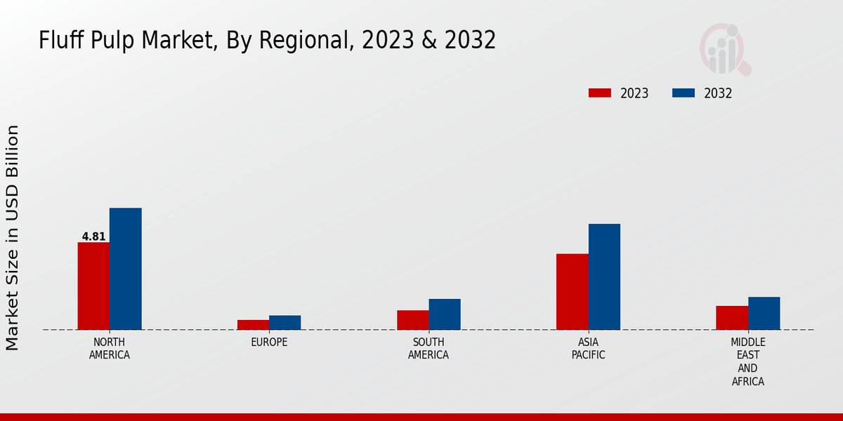 Fluff Pulp Market Market Regional Insights