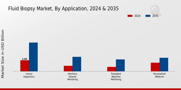 Fluid Biopsy Market Segment