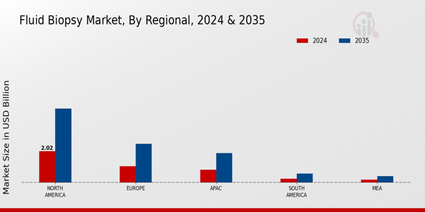 Fluid Biopsy Market Region