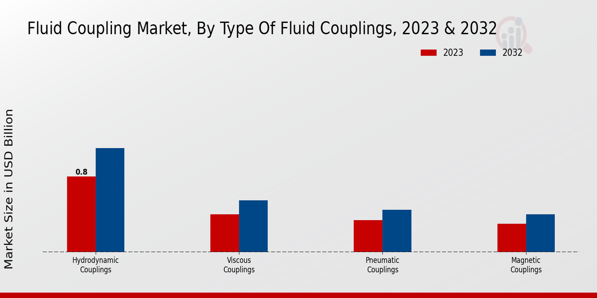 Fluid Coupling Market Type of Fluid Couplings Insights  