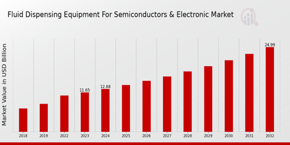 Fluid Dispensing Equipment For Semiconductors Electronic Market Overview