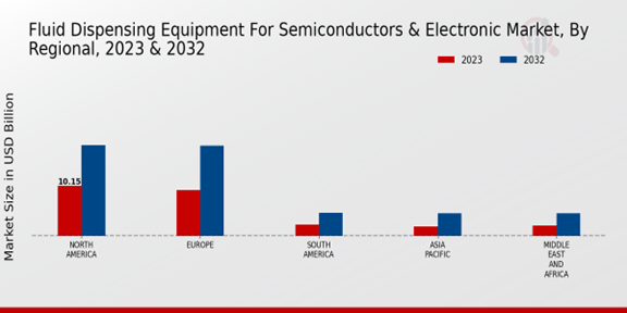 Fluid Dispensing Equipment For Semiconductors Electronic Market Regional