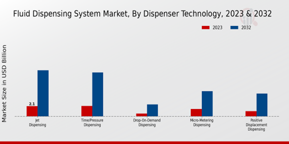 Fluid Dispensing System Market Dispenser Technology