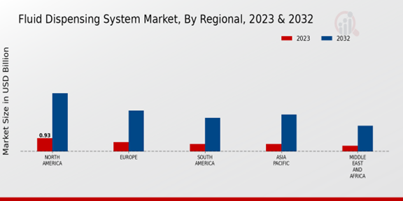 Fluid Dispensing System Market Regional