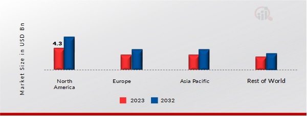 Fluid Management Systems Market Share By Region 2023