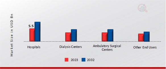 Fluid Management Systems Market, by End User, 2023 & 2032