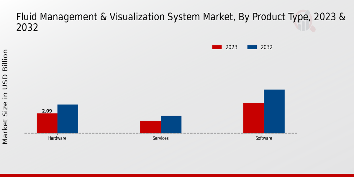 Fluid Management & Visualization System Market Product Type Insights