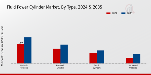 Fluid Power Cylinder Market Segment