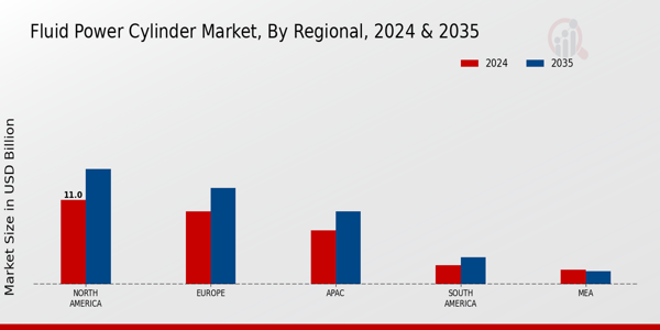 Fluid Power Cylinder Market Region