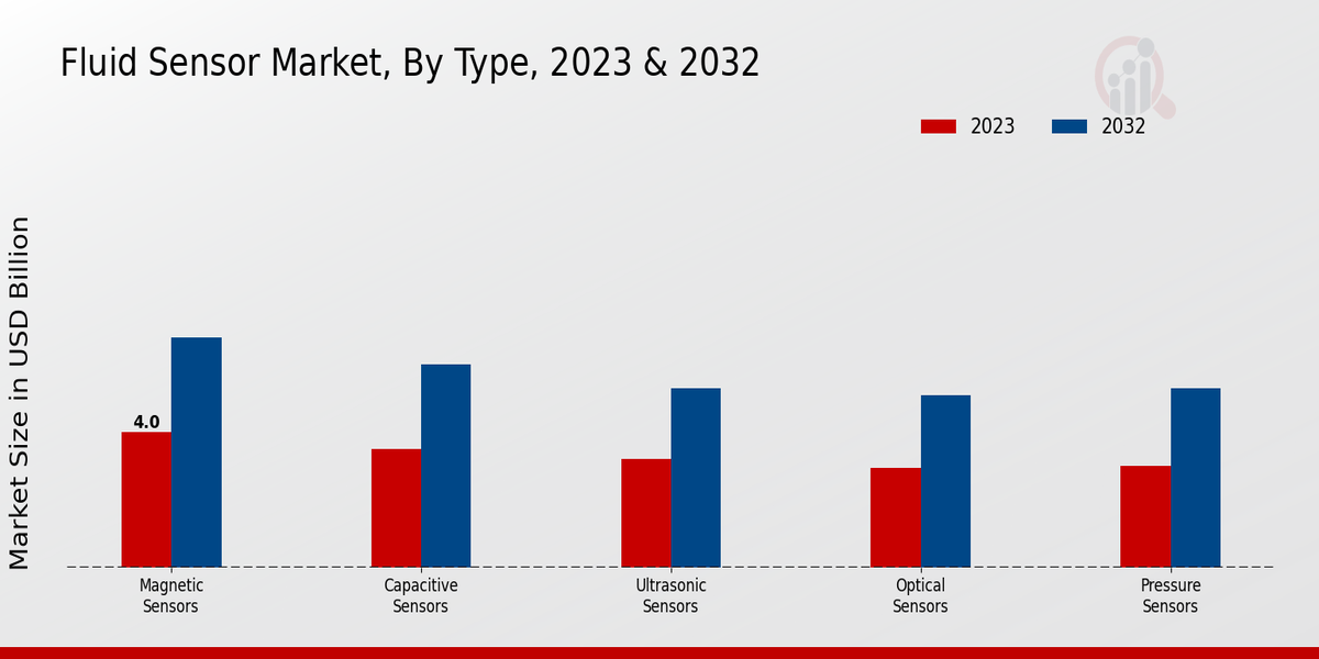 Fluid Sensor Market Type Insights