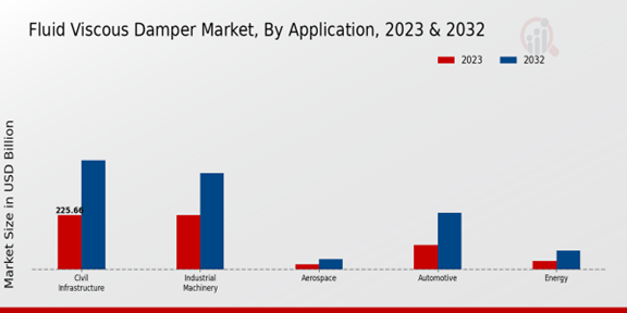 Fluid Viscous Damper Market Application