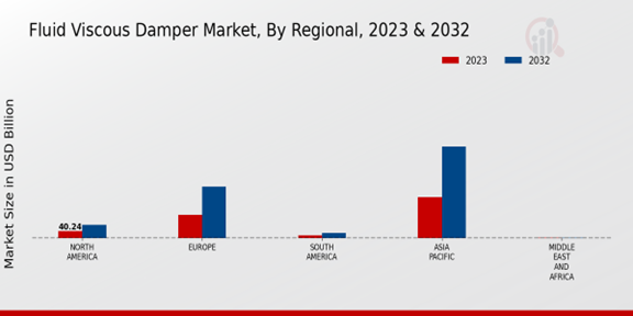 Fluid Viscous Damper Market Regional