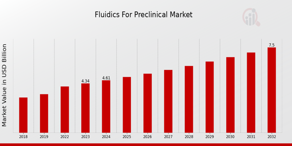 Fluidics For Preclinical Market Overview