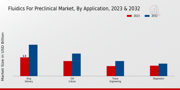 Fluidics For Preclinical Market By Microfluidics Systems