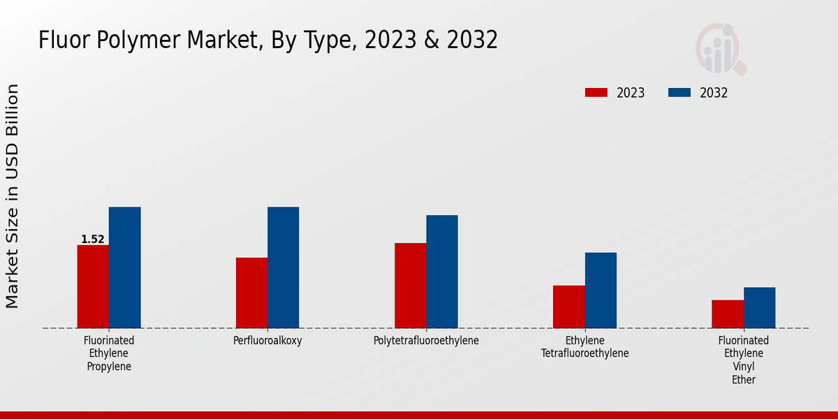 Fluor Polymer Market Insights