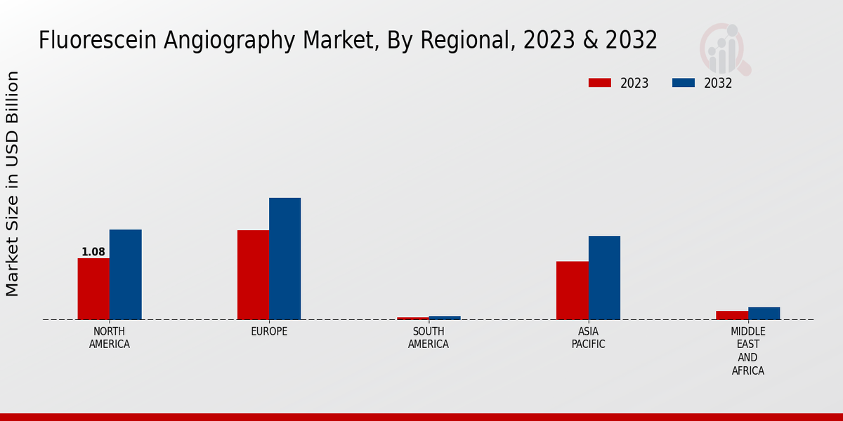 Fluorescein Angiography Market Regional Insights