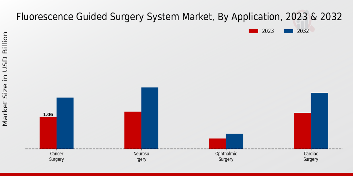 Fluorescence Guided Surgery System Market Application Insights