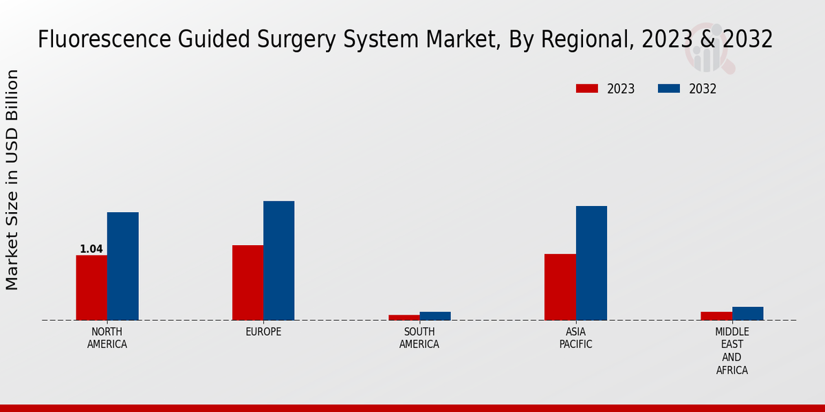 Fluorescence Guided Surgery System Market Regional Insights