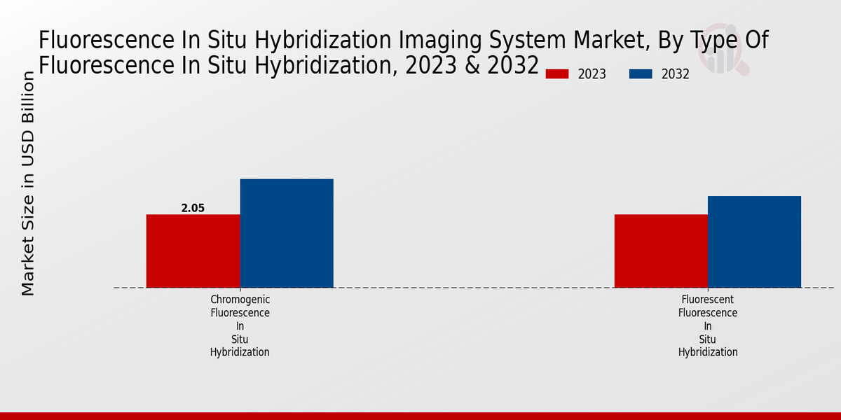 Fluorescence In Situ Hybridization Imaging System Market Type of Fluorescence In Situ Hybridization Insights