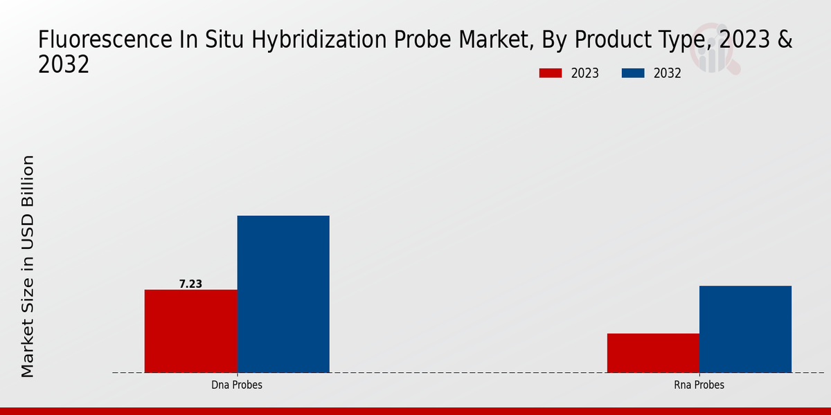 Fluorescence In Situ Hybridization Probe Market Product Type Insights