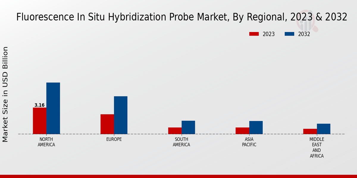 Fluorescence In Situ Hybridization Probe Market Regional Insights