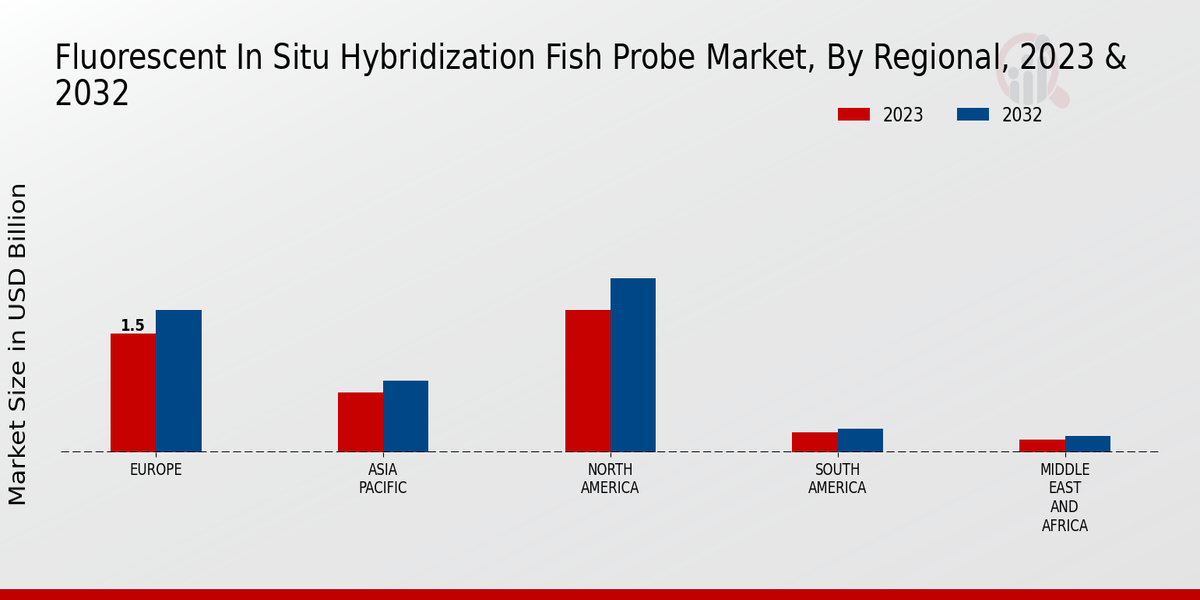 Fluorescent In Situ Hybridization FISH Probe Market Regional Insights