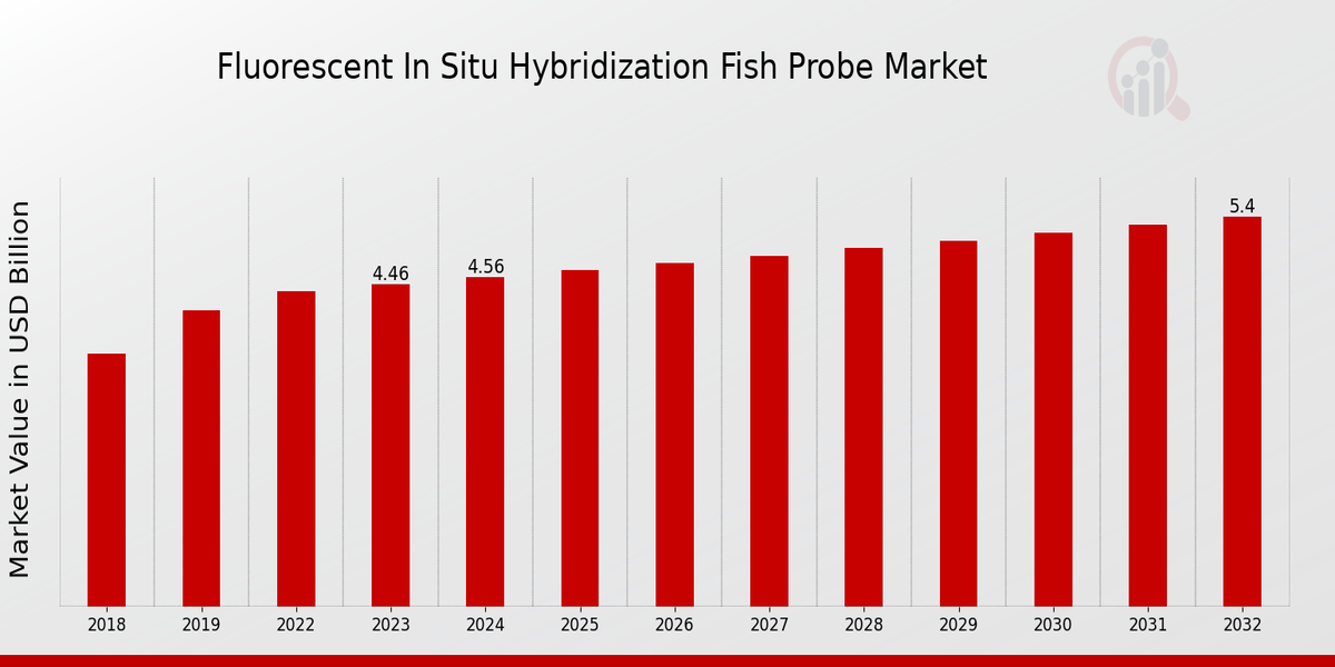 Fluorescent in-situ Hybridization Fish Probe Market Overview