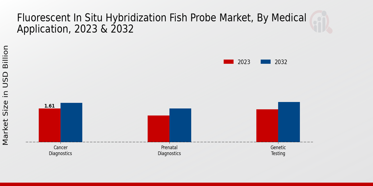 Fluorescent in-situ Hybridization Fish Probe Market Insights