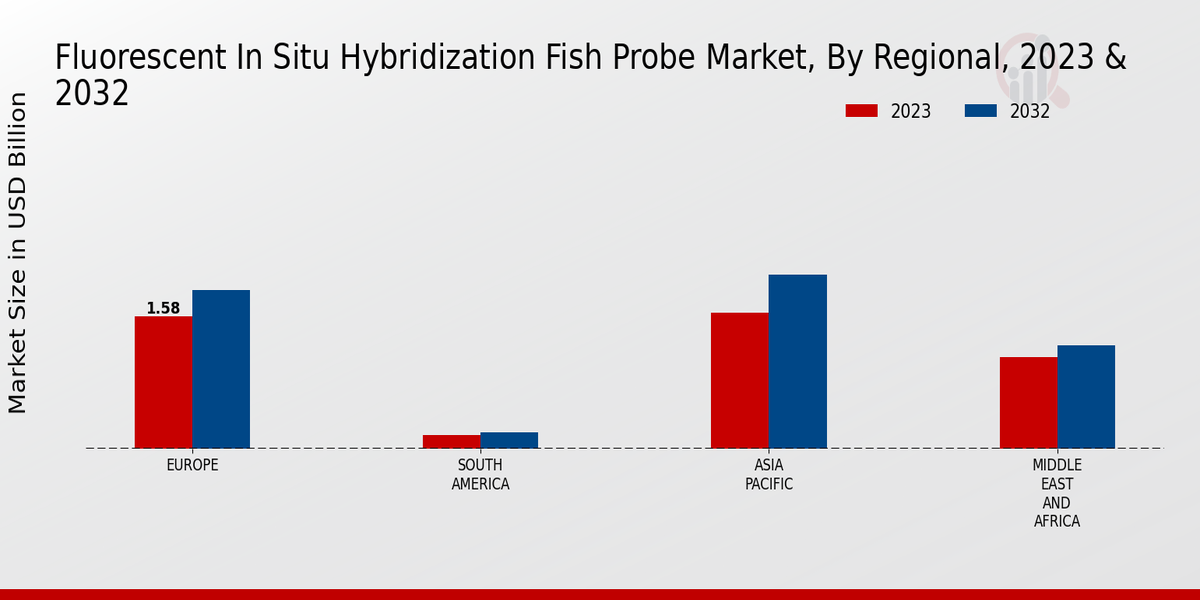 Fluorescent in-situ Hybridization Fish Probe Market Regional Insights