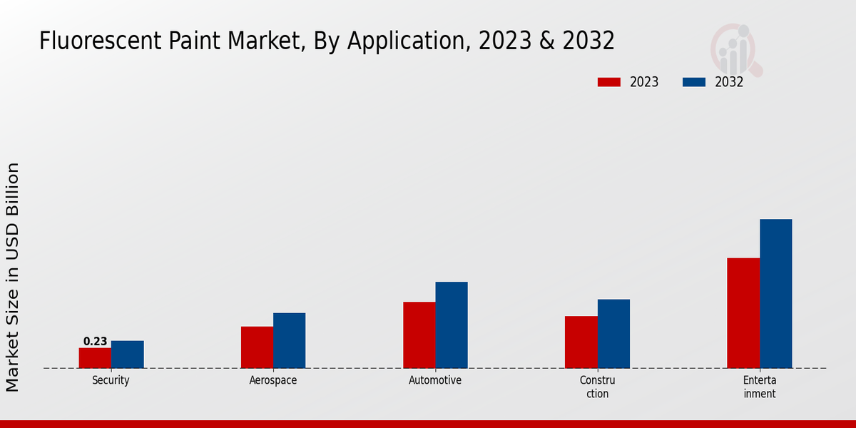 Fluorescent Paint Market Application Insights  