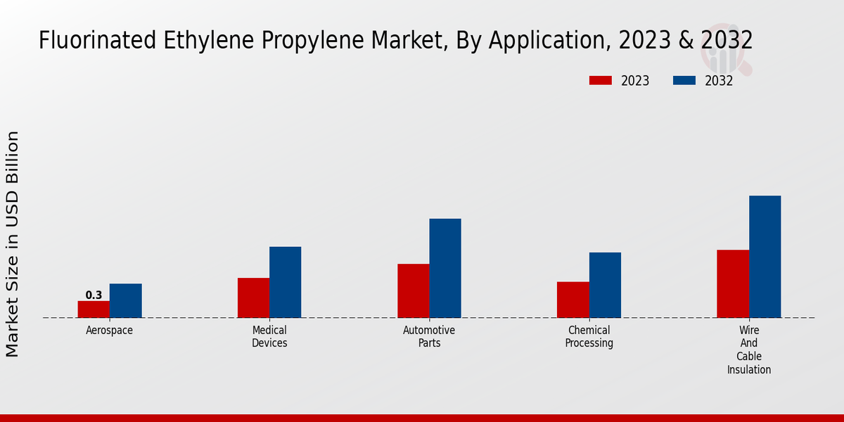 Fluorinated Ethylene Propylene Market Application