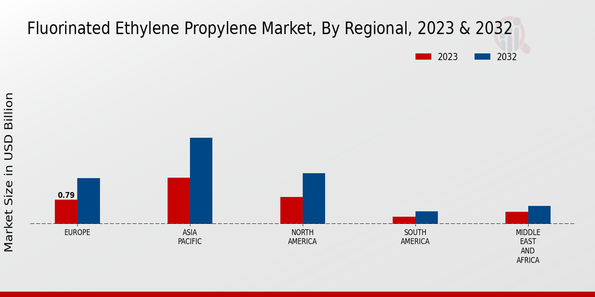 Fluorinated Ethylene Propylene Market Regional