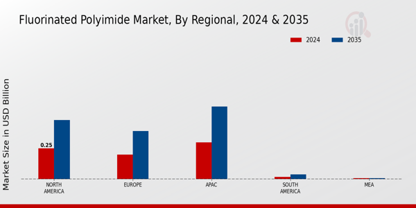 Fluorinated Polyimide Market Regional