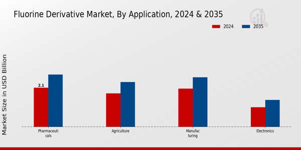 Fluorine Derivative Market Application