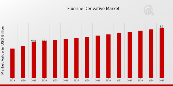 Fluorine Derivative Market Overview