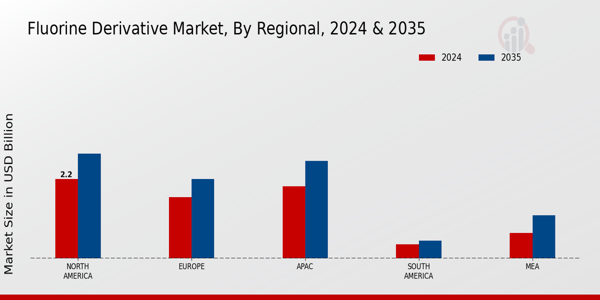 Fluorine Derivative Market Regional