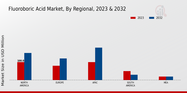 Fluoroboric Acid Market Regional Insights