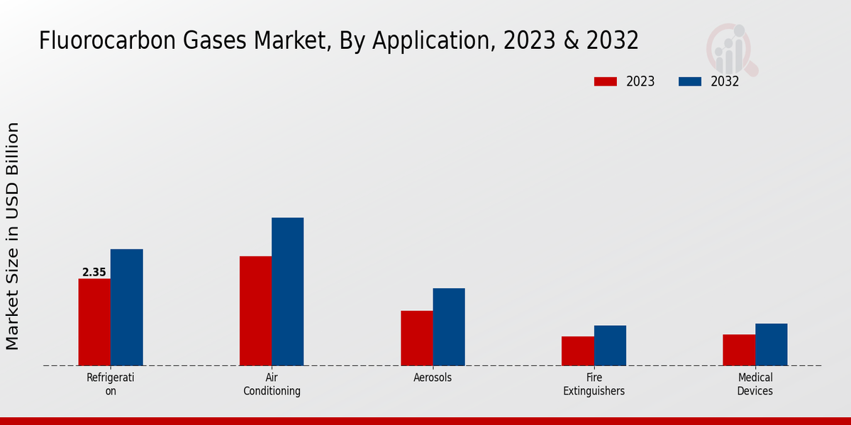 Fluorocarbon Gases Market Application