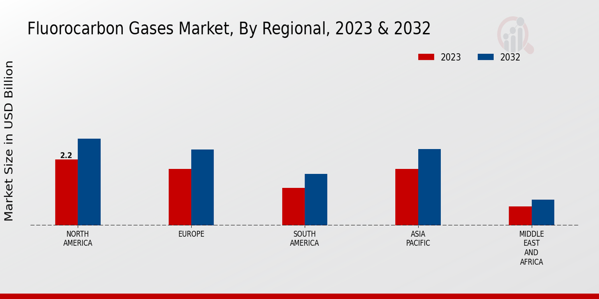 Fluorocarbon Gases Market Regional