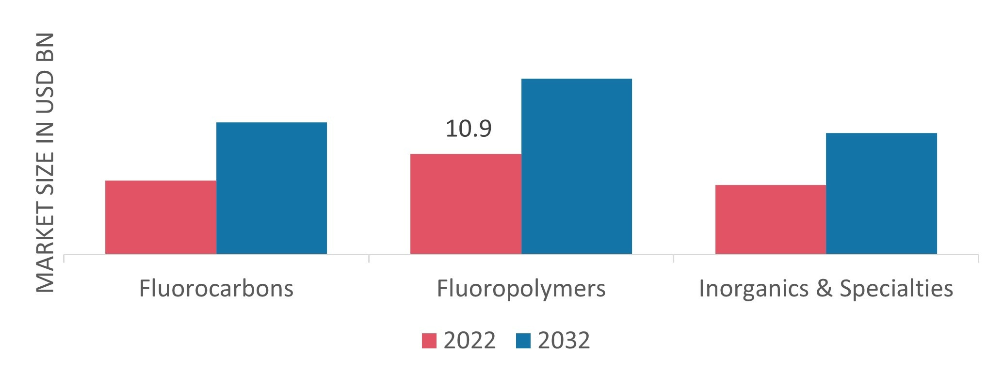 Fluorochemicals Market Size, Share & Growth | Report 2032