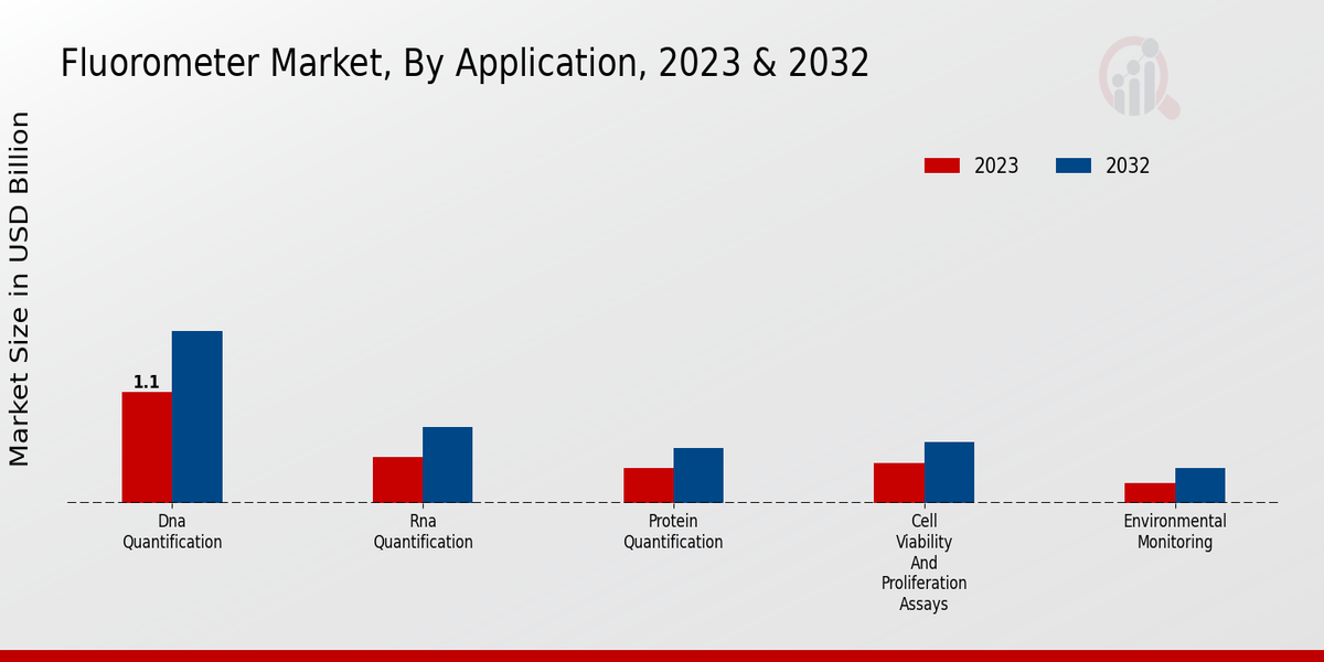 Fluorometer Market Application Insights