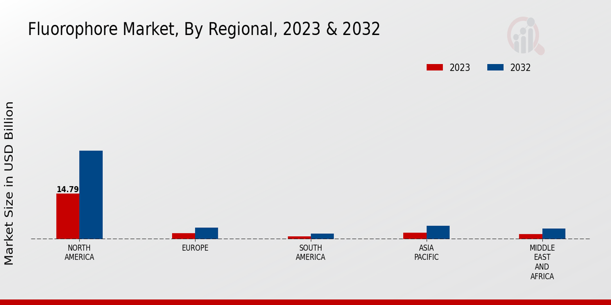 Fluorophore Market By Region