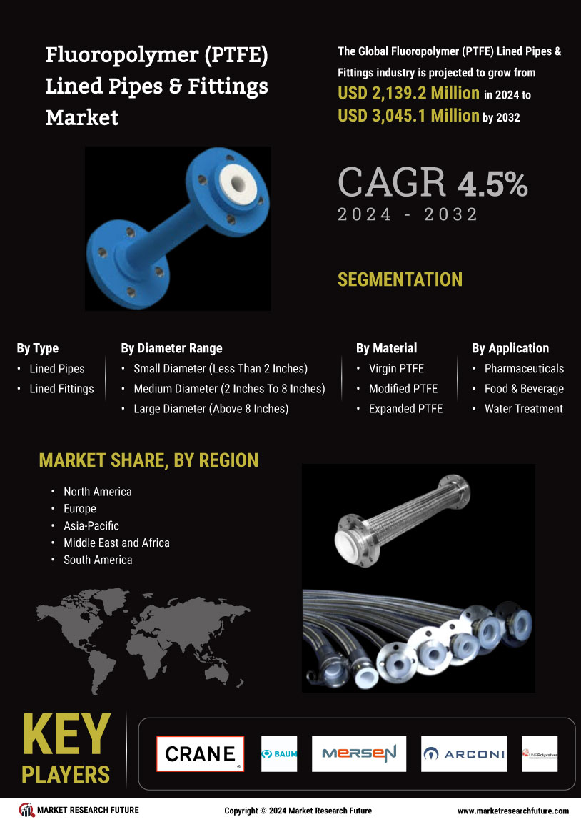 Fluoropolymer Lined Pipes Fittings Market