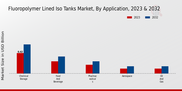 Fluoropolymer Lined ISO Tanks Market Application Insights