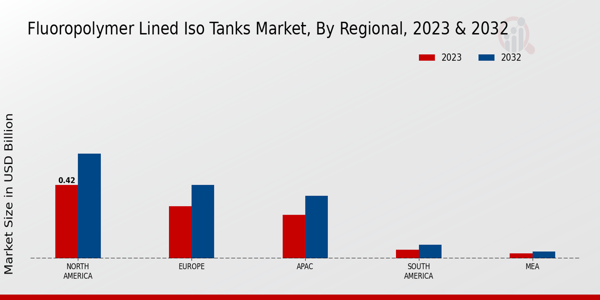 Fluoropolymer Lined ISO Tanks Market Regional Insights