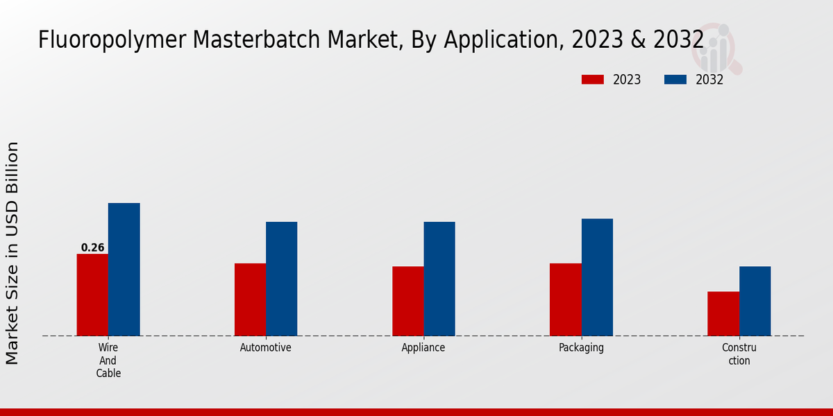 Fluoropolymer Masterbatch Market By Application